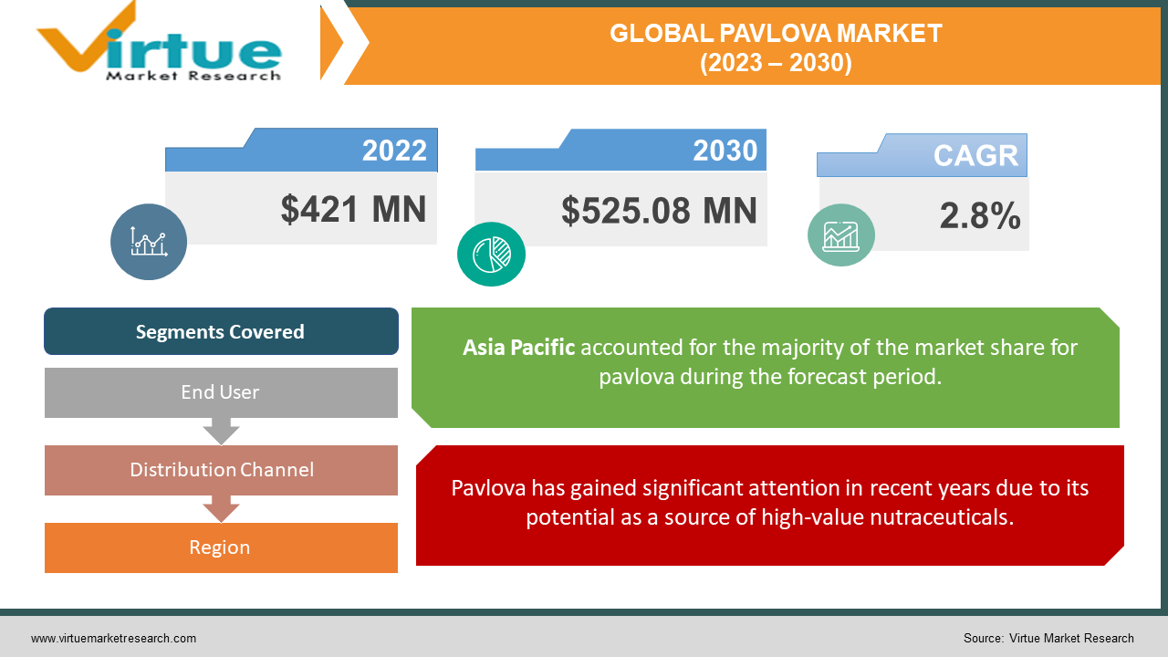 Global Pavlova Market
